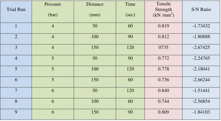 Table 3   Standard L9 Orthogonal Array with observations and S/N Ratio 