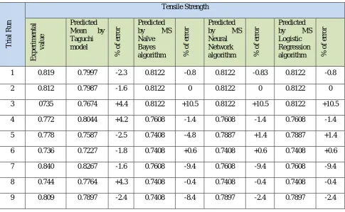 Fig.1 Main effects plot for S/N ratios for tensile strength 