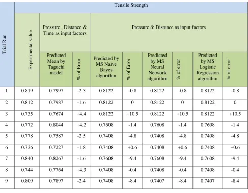 Table 6 Prediction of tensile strength by Taguchi and data mining models considering pressure and distance  