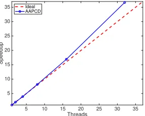 Figure 1: Speedup results of AAPCD on rcv1 dataset.