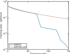 Figure 2: Figure(a) is convergence of objective value vs.time; Figure(b) is comparison of the objective function vs.iteration for different algorithms.