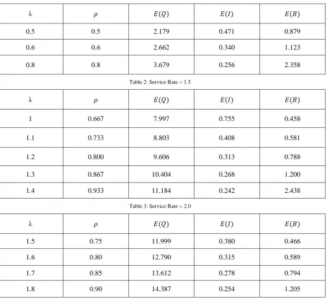 Table 2: Service Rate = 1.5 