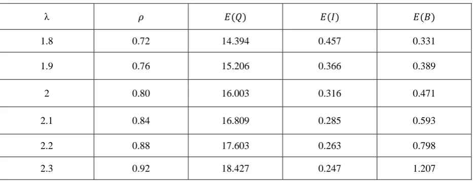 Table 4: Service Rate = 2.5 
