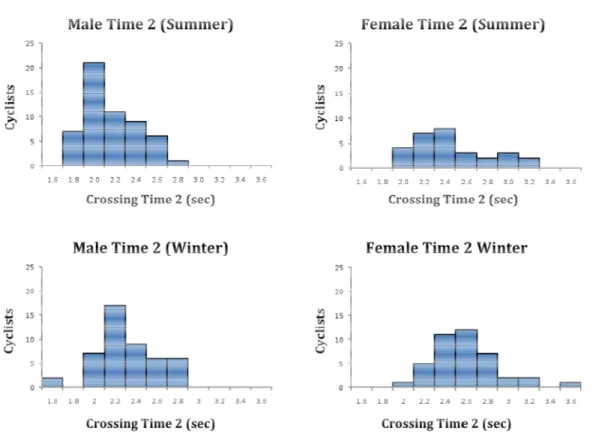 FIGURE 4  Comparison of T2 crossing times at the grade intersection.  