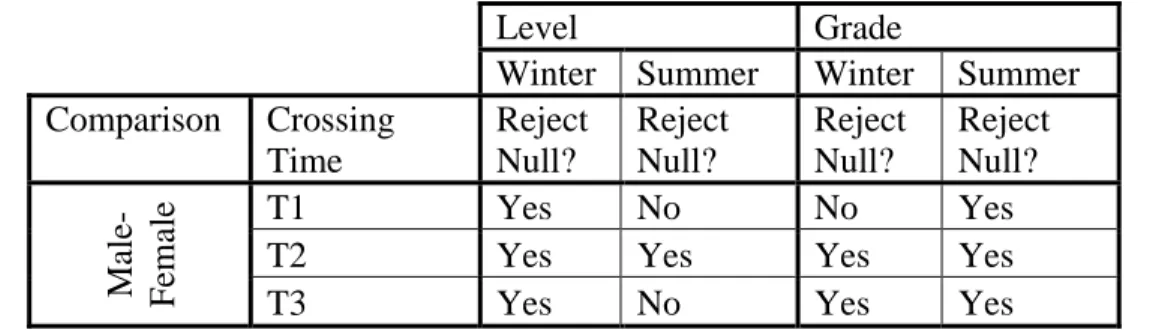 Table 1 presents the results for the level and grade intersection studies during the winter and  summer collections