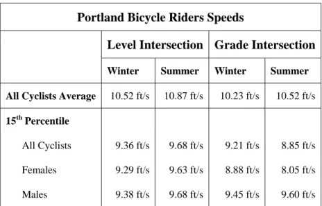 TABLE 4 Average Speeds vs. 15 th  Percentile Speeds 