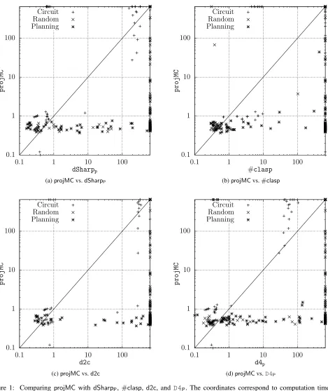 Figure 1: Comparing projMC with dSharpP, #clasp, d2c, and D4P. The coordinates correspond to computation times inseconds