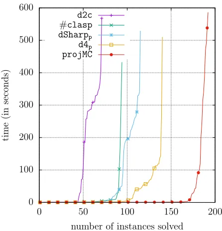 Figure 2: Number of instances solved by dSharpP, #clasp,d2c, D4P, and projMC in a given amount of time.