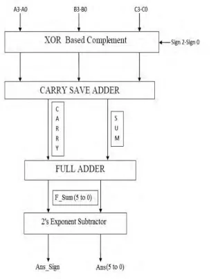 Figure 1. Block Diagram of Multiple-Operand Adder-Subtractor using Nikhilam Sutra 