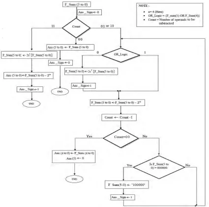 Figure 2. Algorithmic Flowchart of 2’s Exponent Subtractor  