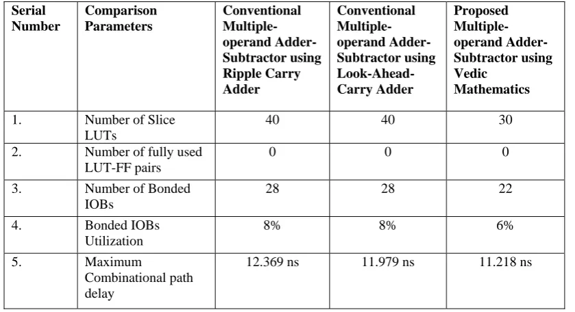 Table II. Comparison of the Proposed method with the Conventional methods 
