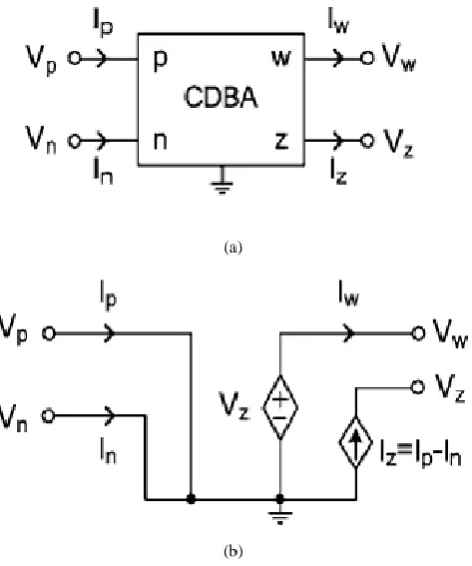 Fig. 1. CDBA (a) Block diagram (b) Equivalent circuit.  