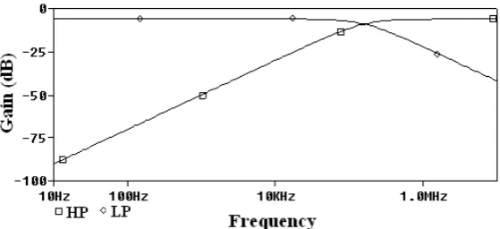 Fig.6. Frequency responses of HP and LP filters 