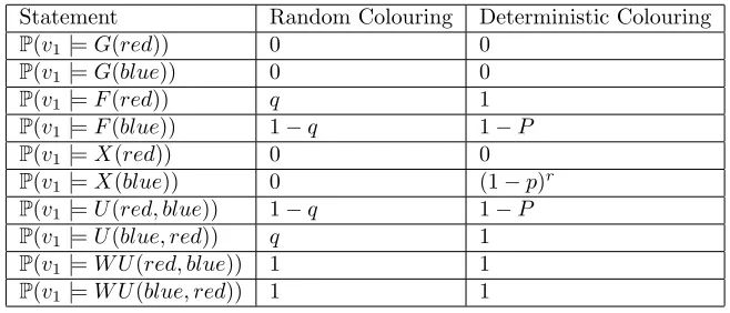 Table 1: Probabilities of basic Linear Time Logic Statements
