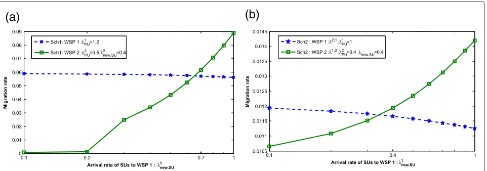 Figure 4 Dropping probabilities of SUs for the two schemes-Varying the WSP 1 cognitive arrival rate.Sch1