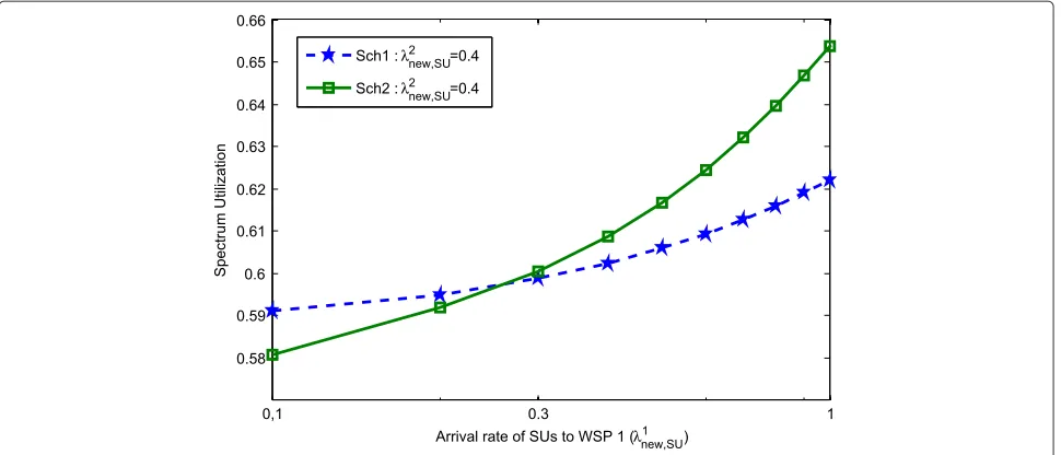 Figure 7 Blocking probabilities of SUs. Blocking probabilities of SUs-Varying WSP 1 cognitive arrival rate (call/sec) for approximative solution with3 WSPs.