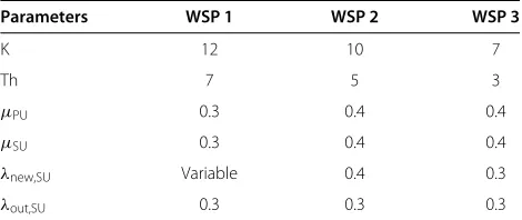 Table 2 Main parameter values