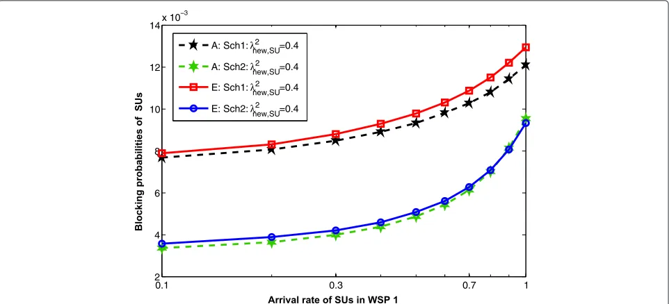 Figure 3 Blocking probabilities of SUs. Blocking probabilities of SUs-Varying the WSP 1 cognitive arrival rate for approximative and exact method.
