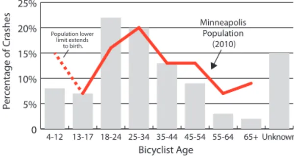 Figure 5.5 - Percentage of crashes by bicyclist age,  2009-2010 only and Minneapolis population by age