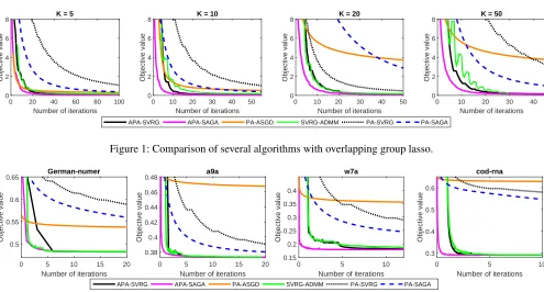 Figure 1: Comparison of several algorithms with overlapping group lasso.