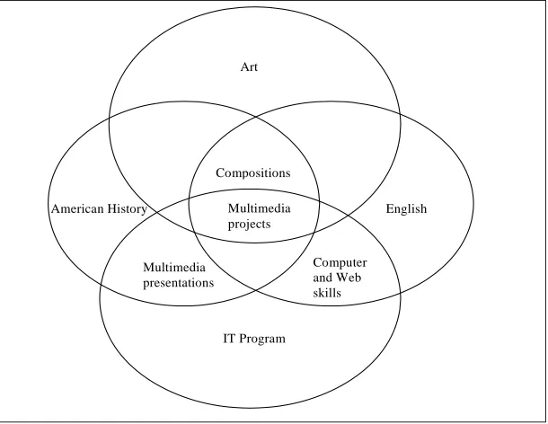 Figure 1. Linked Courses component relationships