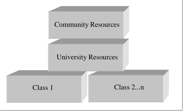 Figure 3. Building blocks of the Extensible Linked Courses Model