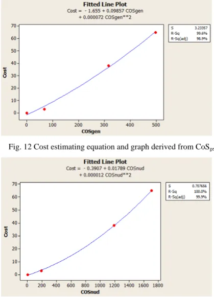 Fig. 12 Cost estimating equation and graph derived from CoSgen 