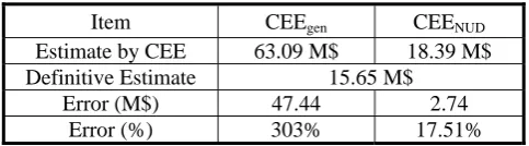 Table 6 Development Cost of CMS-D 