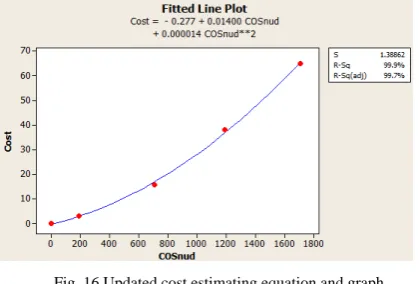 Fig. 16 Updated cost estimating equation and graph 