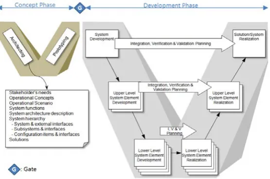 Fig. 1 Integrated VEE model for Concept phase and Development phase 