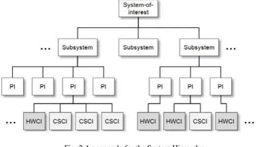 Fig. 2 An example for the System Hierarchy 
