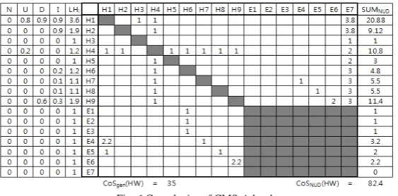 Fig. 6 Complexity of CMS-A hardware 