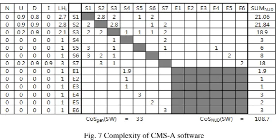 Fig. 7 Complexity of CMS-A software 