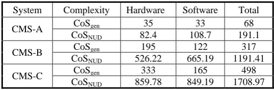 Table 3 System Complexity of Existing CMSs 