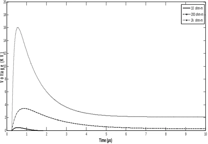 Fig. 3  Transient  voltages for different resistivities. 