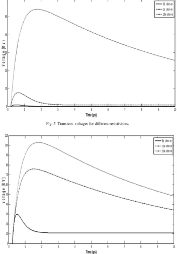 Fig. 5  Transient  voltages for different resistivities. 