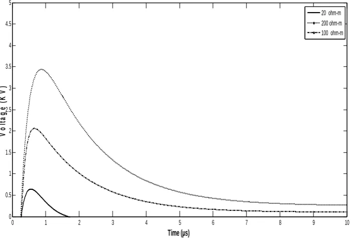 Fig. 7  Transient  voltages for different resistivities. 