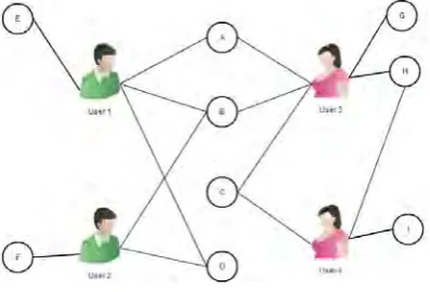 Fig. 4: Graph showing users with same number of common ratings 