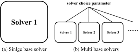 Figure 1: Configuration space in ACPP with a single basesolver (s1 in (a)) and multiple base solvers (s1, s2, ..