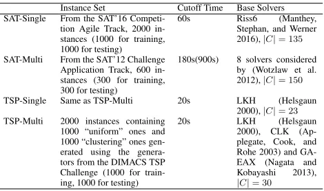 Table 1: Summary of the instance sets, the cutoff time, thebase solvers and the configuration space size in each sce-nario.