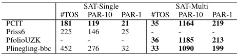 Table 4: Test results of parallel solvers on the test set of SAT-Single and SAT-Multi