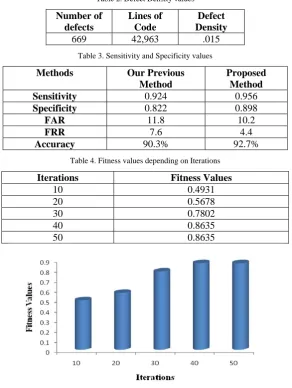 Table 2. Defect Density values 