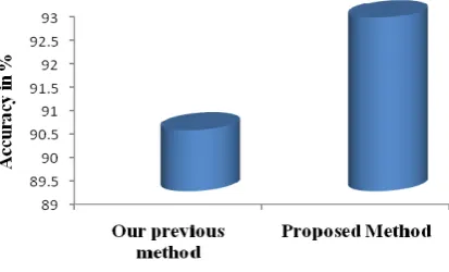 Fig. 4. Graph for the comparison of specificity values 