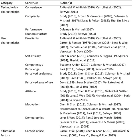 Table 1 Determinants of usage behaviour 