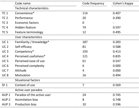 Table 2 Code frequencies and Cohen's Kappa