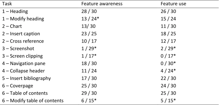 Table 3 Feature awareness and feature use  