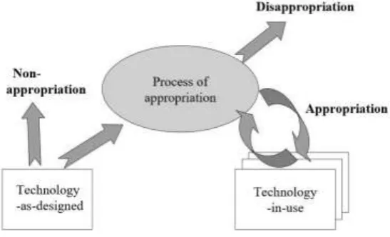 Figure 1 Technology Appropriation Model (Carroll et al., 2001) 