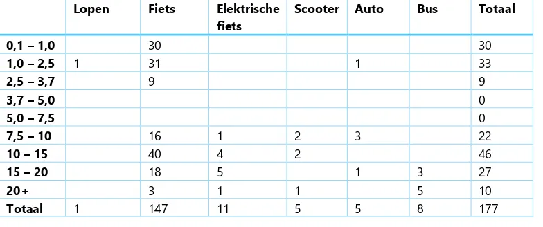 Tabel 3: Kruistabel afstanden en vervoersmiddelen 