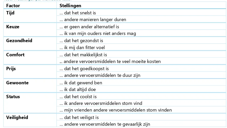 Tabel 7: Stellingen per individuele factor 