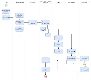 Figure 3.2: Flowchart of the supply chain in general 